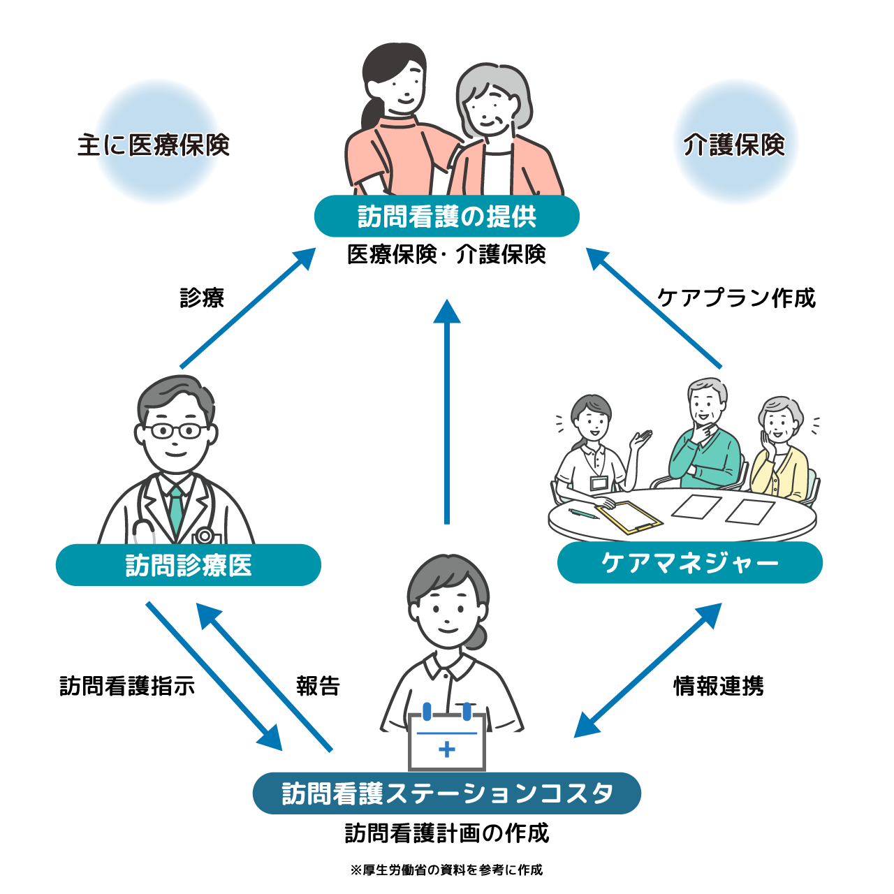 訪問看護ステーションコスタが訪問看護計画の作成訪問診療位の訪問看護指示・報告、ケアマネジャーと情報連携、ケアプラン作成、訪問看護の提供